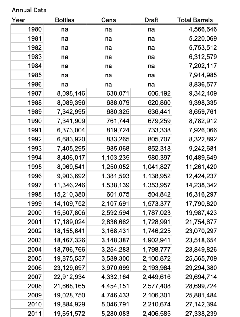 Solved Analyze data for beer imports to the U.S. The data is