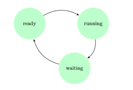[Solved]: operating system question Consider an operating sy