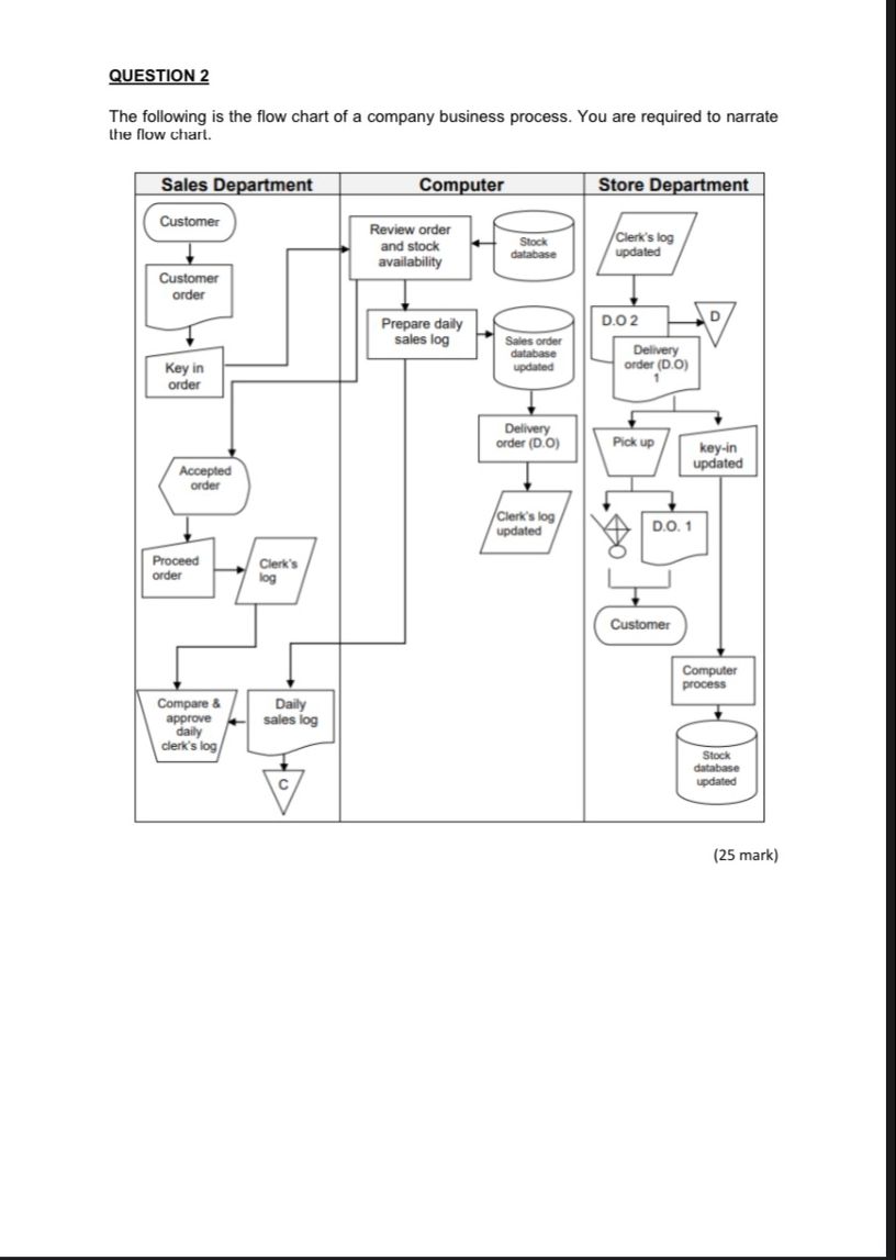 Solved QUESTION 2 The following is the flow chart of a | Chegg.com