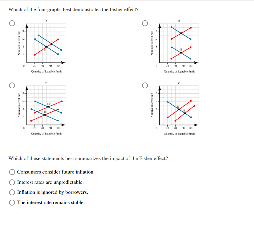 Solved Which Of The Four Graphs Best Demonstrates The Fis...