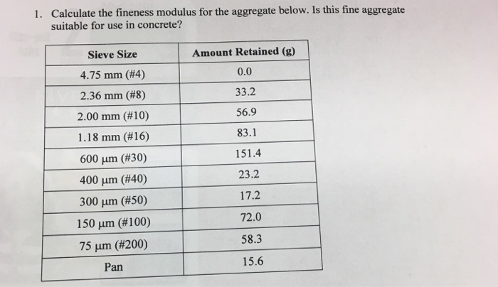 Solved 1. Calculate The Fineness Modulus For The Aggregat...