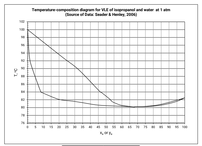 Solved A liquid mixture containing 30 mole% isopropanol and | Chegg.com