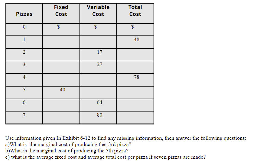 Solved Fixed Cost Variable Cost Total Cost Pizzas 0 1