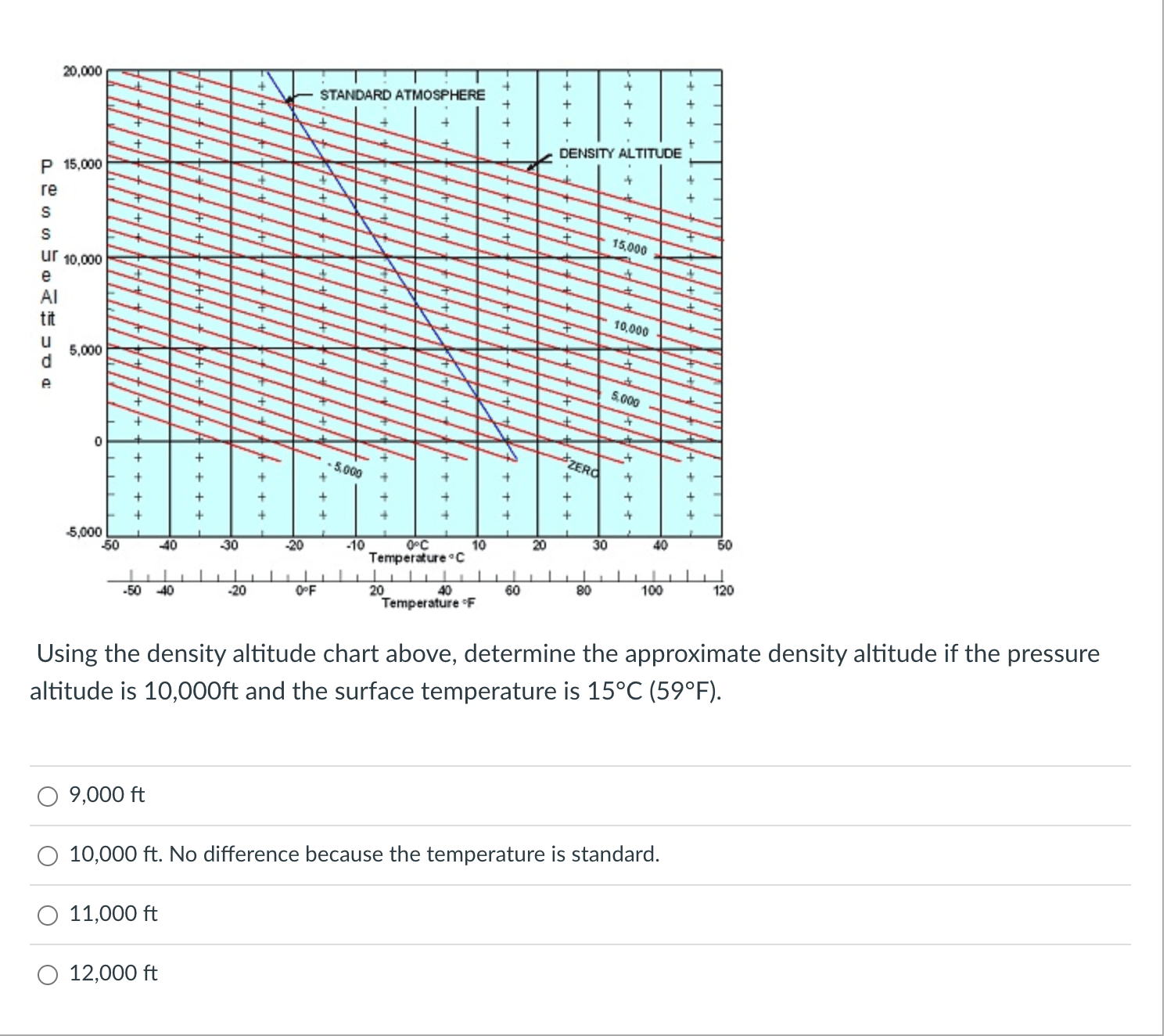 Solved Using the density altitude chart above, determine the