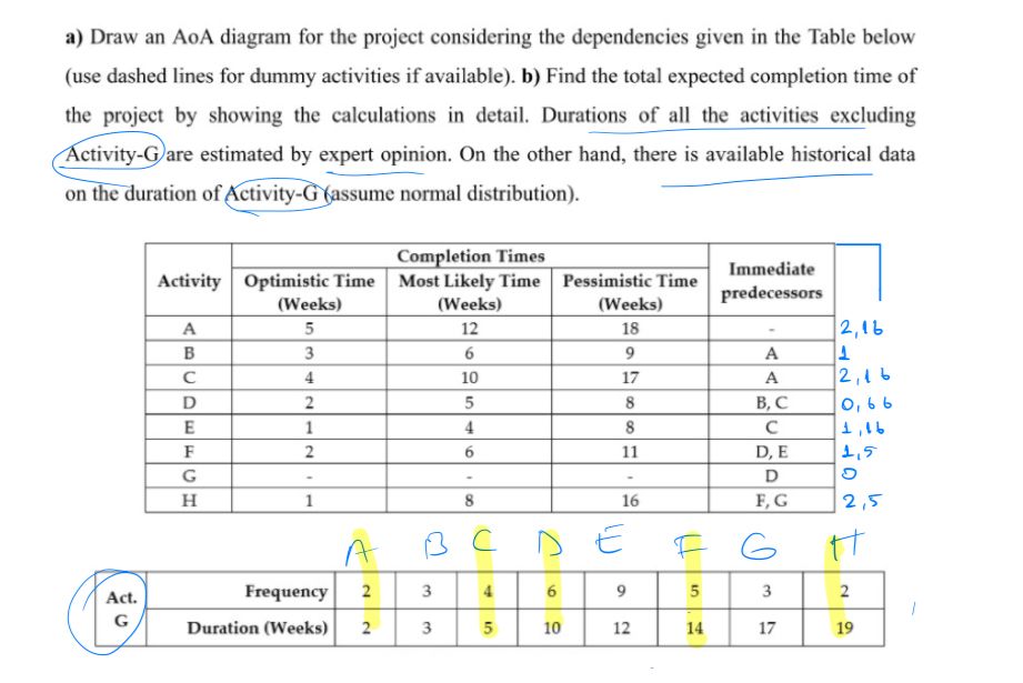 Solved a) Draw an AoA diagram for the project considering | Chegg.com