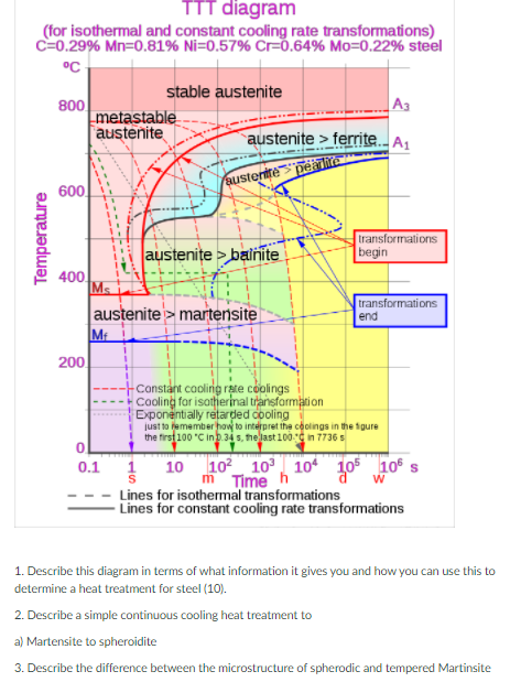 TTT diagram (for isothermal and constant cooling rate | Chegg.com