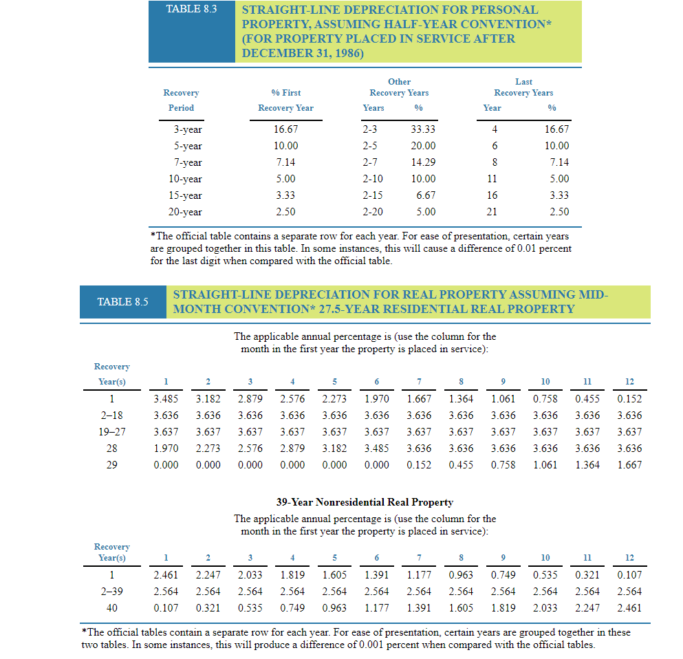 Solved Modified Accelerated Cost Recovery System (MACRS) (LO