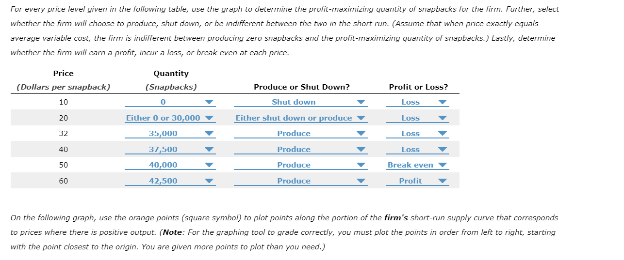 Solved For every price level given in the following table,