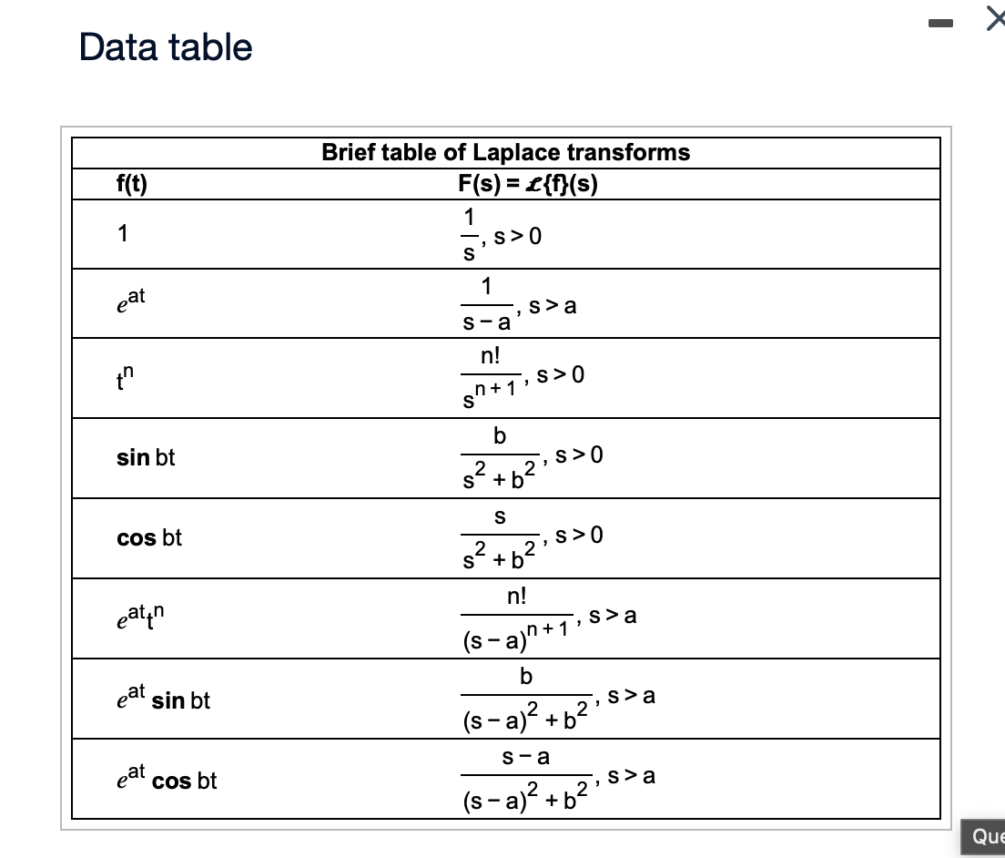 Solved Use the Laplace transform table and the linearity of