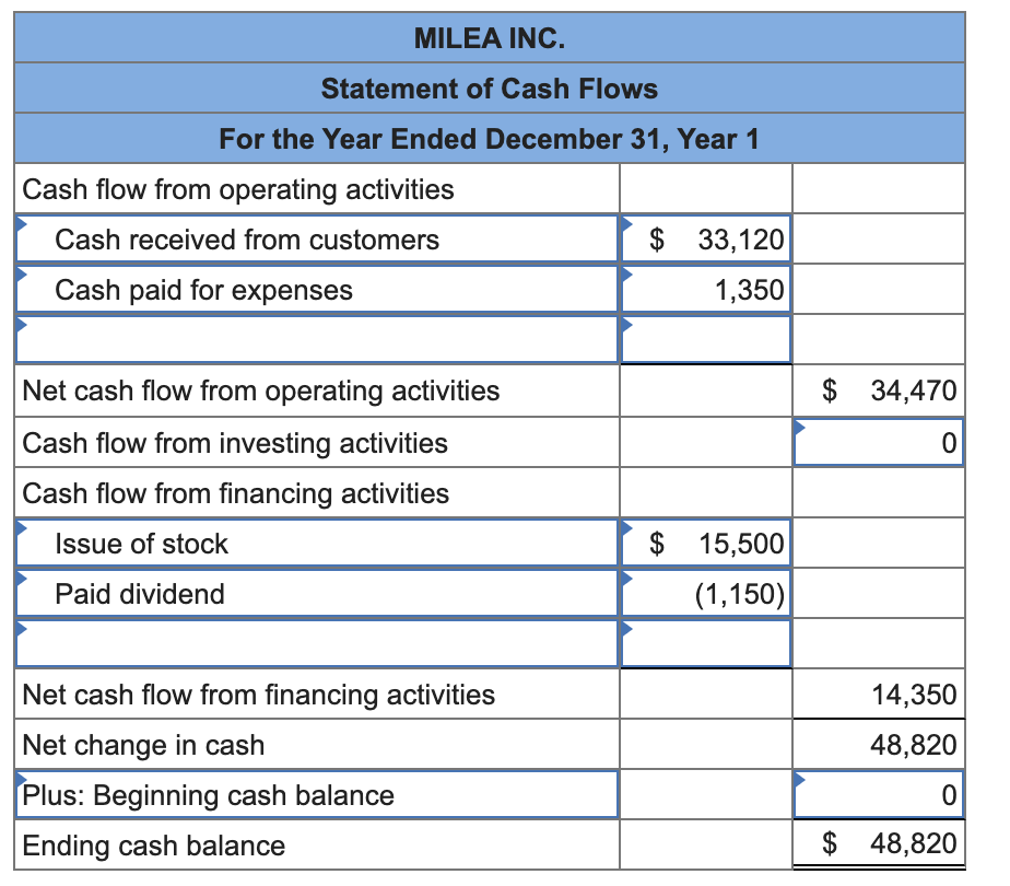 Milea Inc Experienced The Follwoing Events In 2023 Its First Year Of Operations Solved Milea Inc. experienced the following events in Year