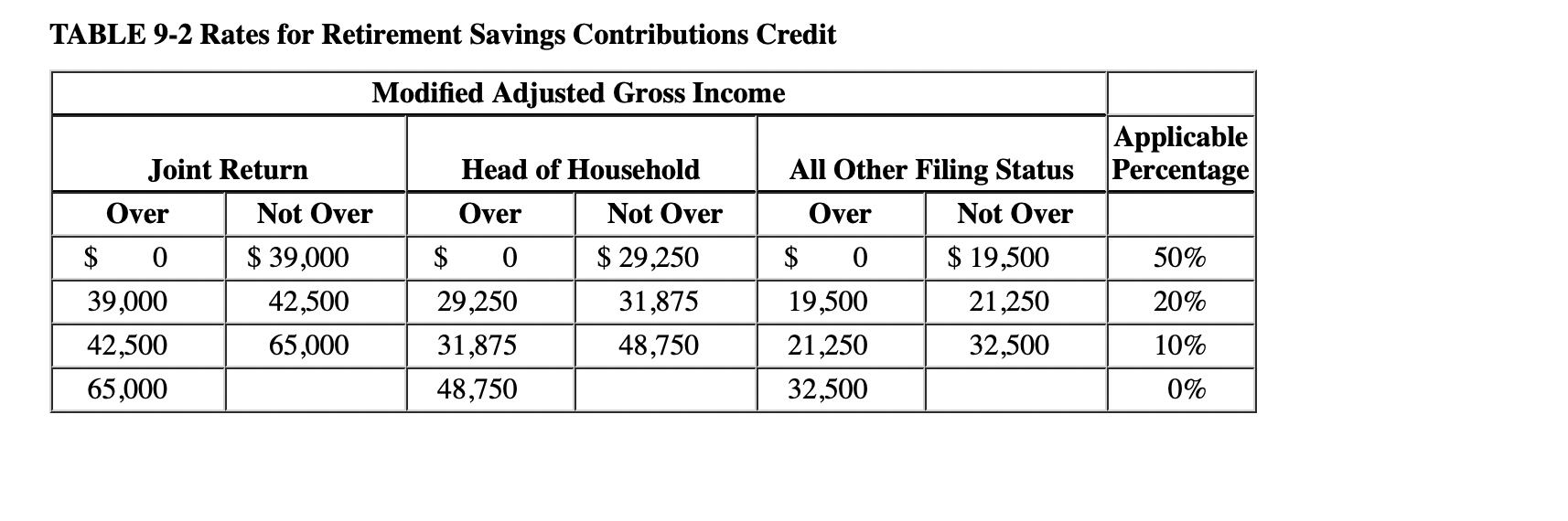 Solved Determine the retirement savings contributions credit | Chegg.com