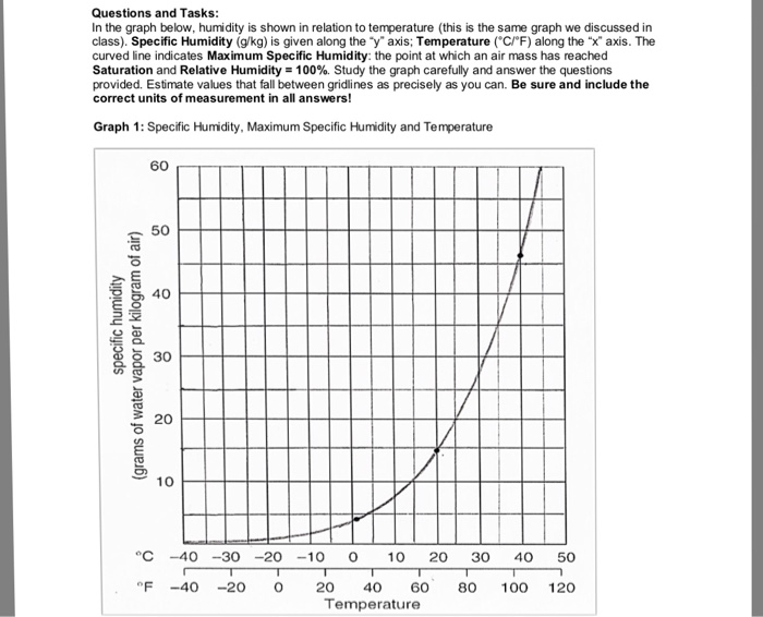 Solved Calculating Relative Humidity Use The Graph (and