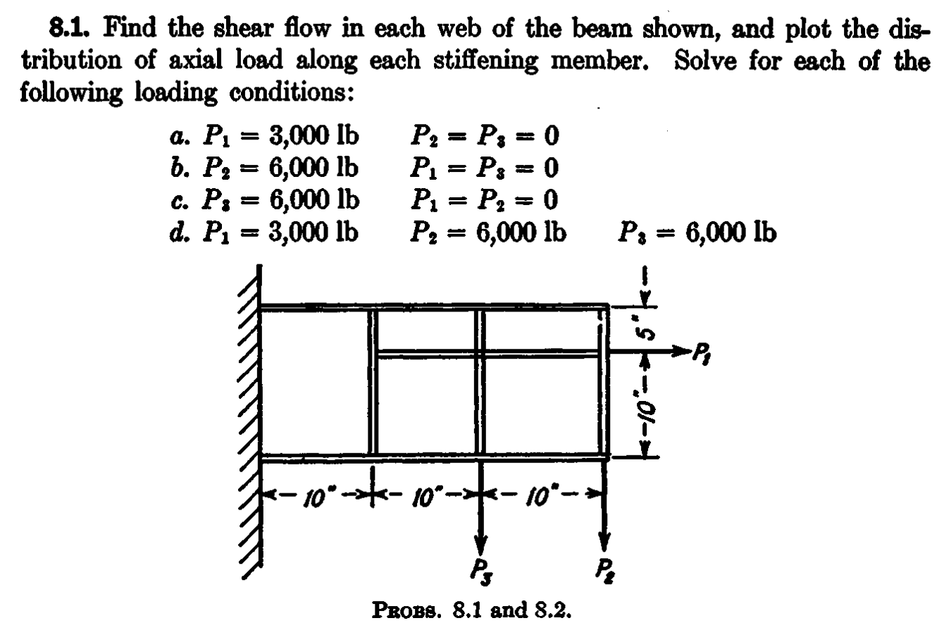 Solved 8.1. Find the shear flow in each web of the beam | Chegg.com