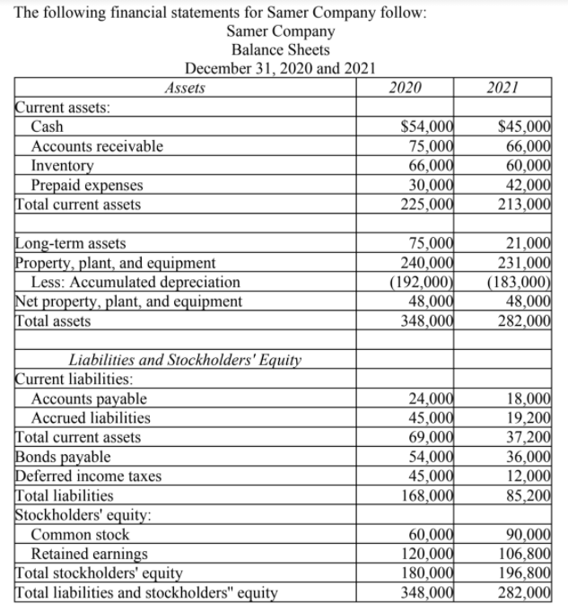 Solved 2021 The following financial statements for Samer