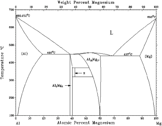 Solved 3.7 Look up the equilibrium phase diagrams for the | Chegg.com