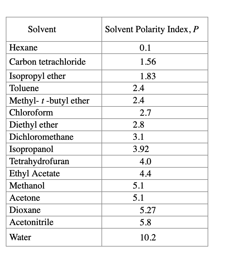 Solved Determine the solvent polarity index for each HPLC | Chegg.com