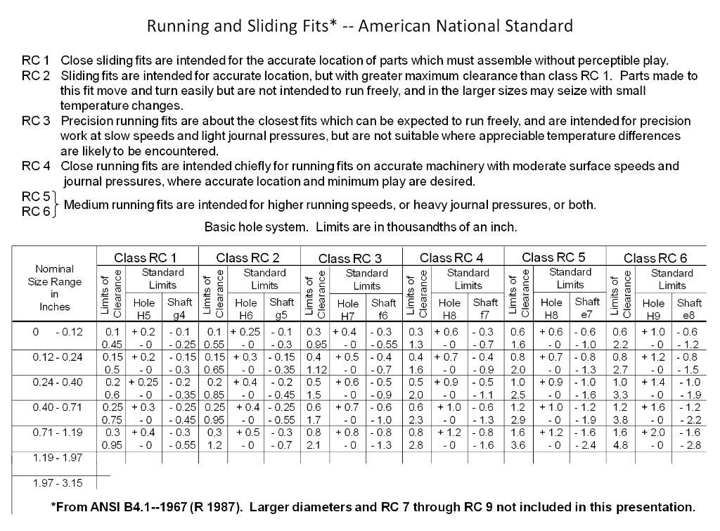 Solved Running and Sliding Fits* American National