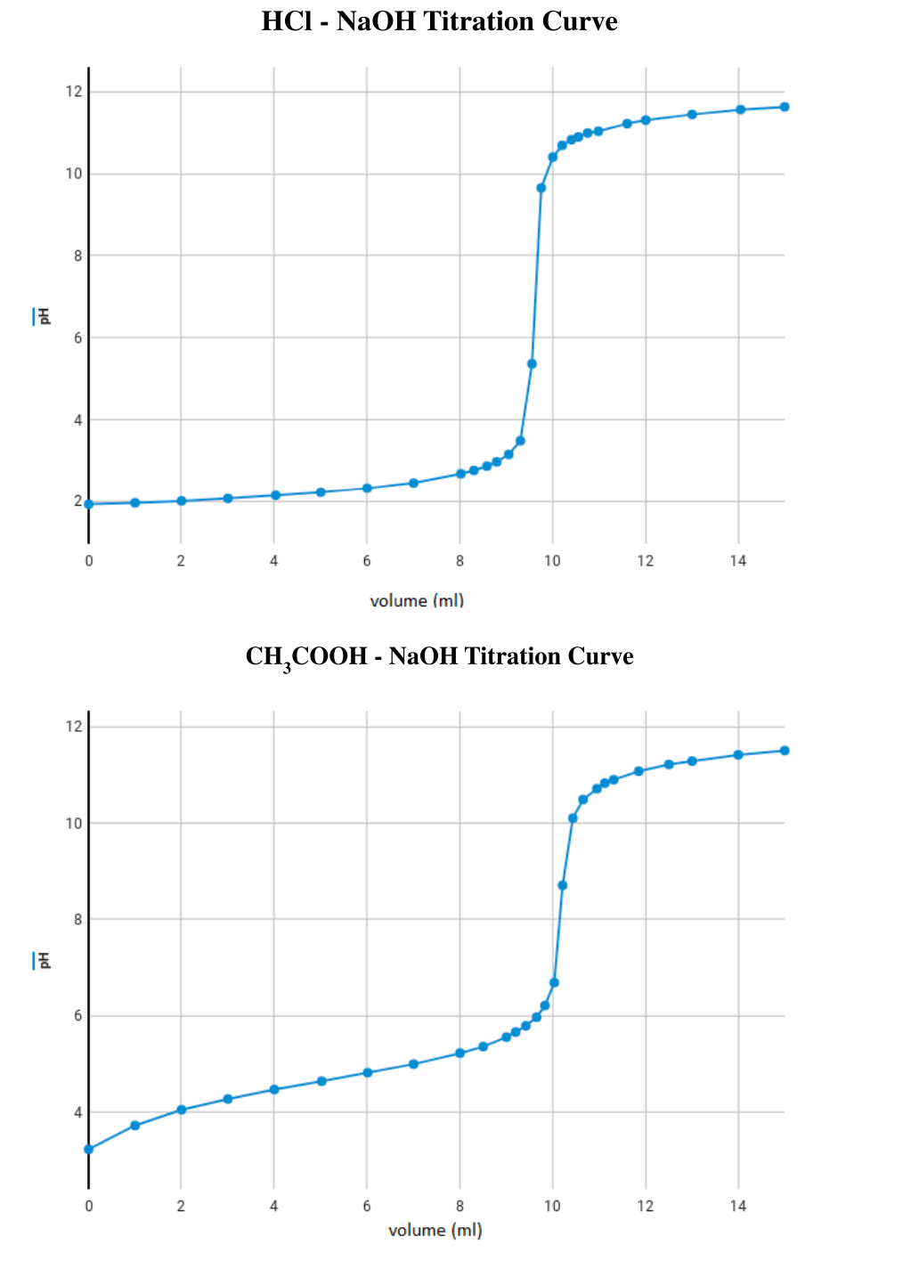 Solved HCl NaOH Titration Curve CH3COOH NaOH Titration