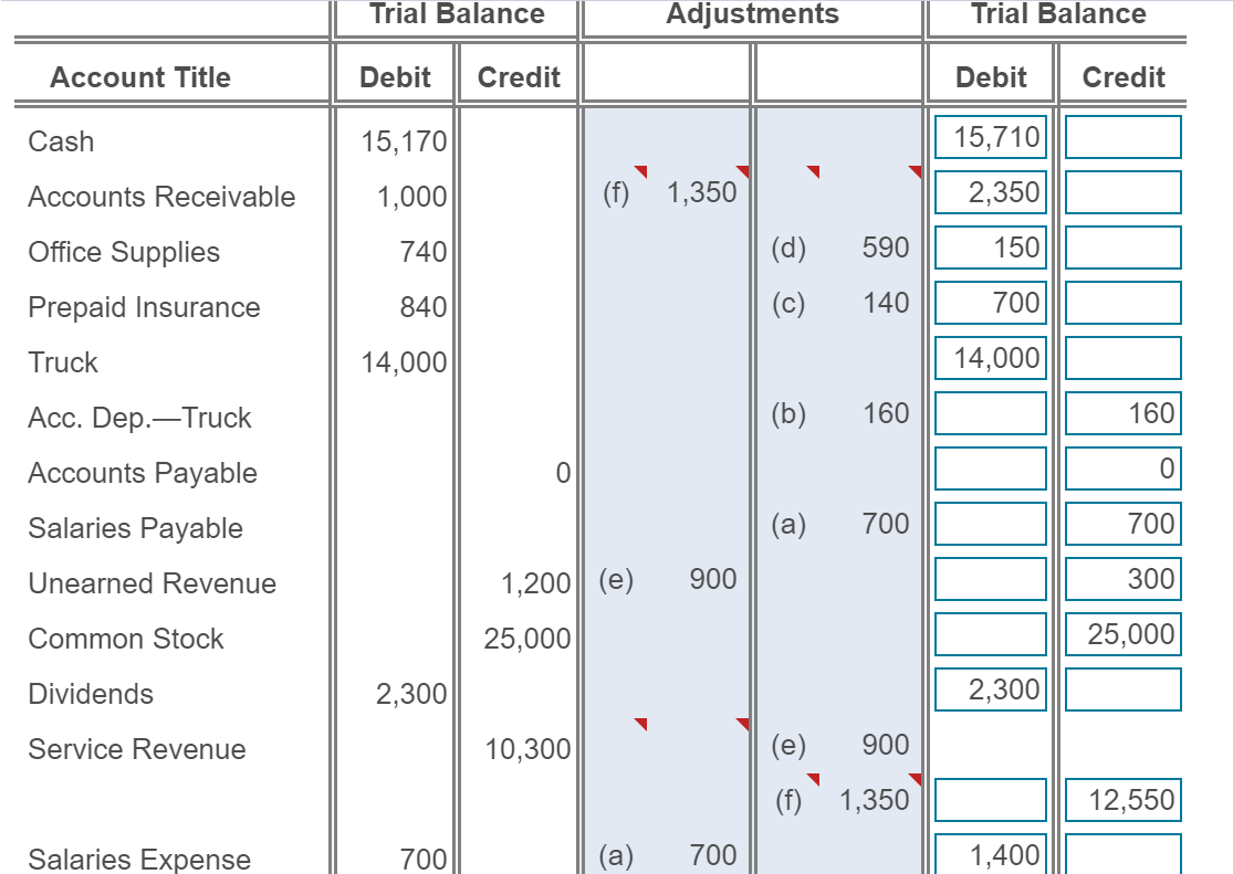 Solved The Unadjusted Trial Balance columns have been