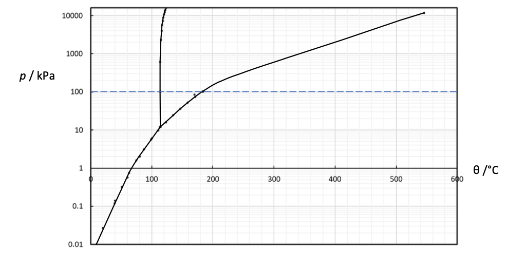 Solved The phase diagram below is for iodine (I2). The | Chegg.com
