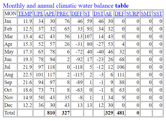 Solved Monthly and annual climatic water balance table