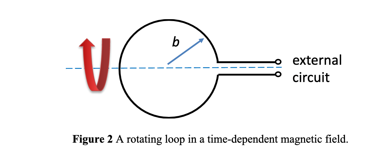 Solved 2. A rotating loop in a timedependent