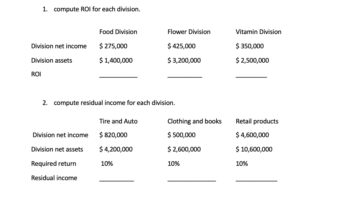 Solved 1. compute ROI for each division. Food Division
