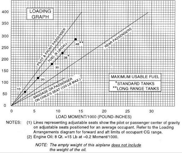 Solved Identify the weight and balance of the aircraft by