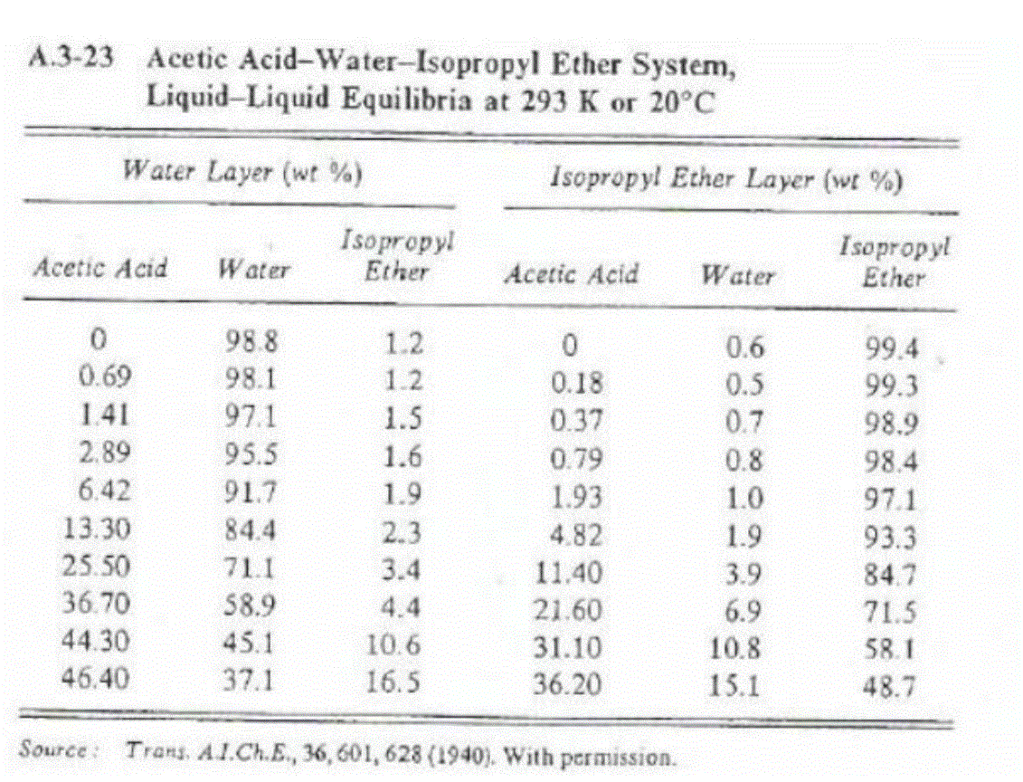 Solved A singlestage extraction is performed in which 400