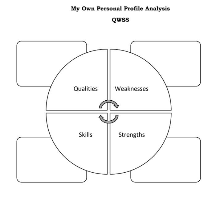 Solved Analyze your personal development using your own
