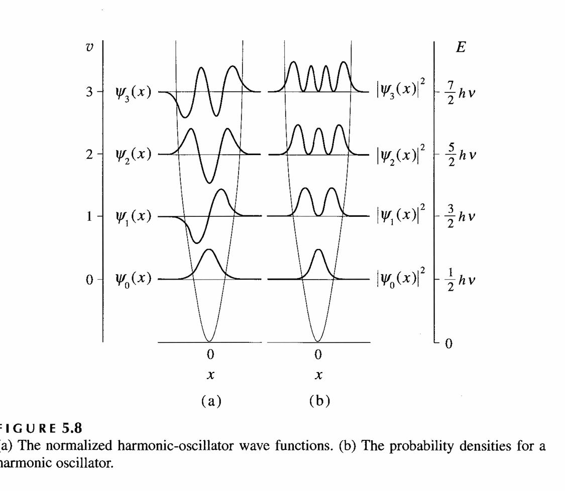 Solved IGURE a) The normalized harmonicoscillator wave