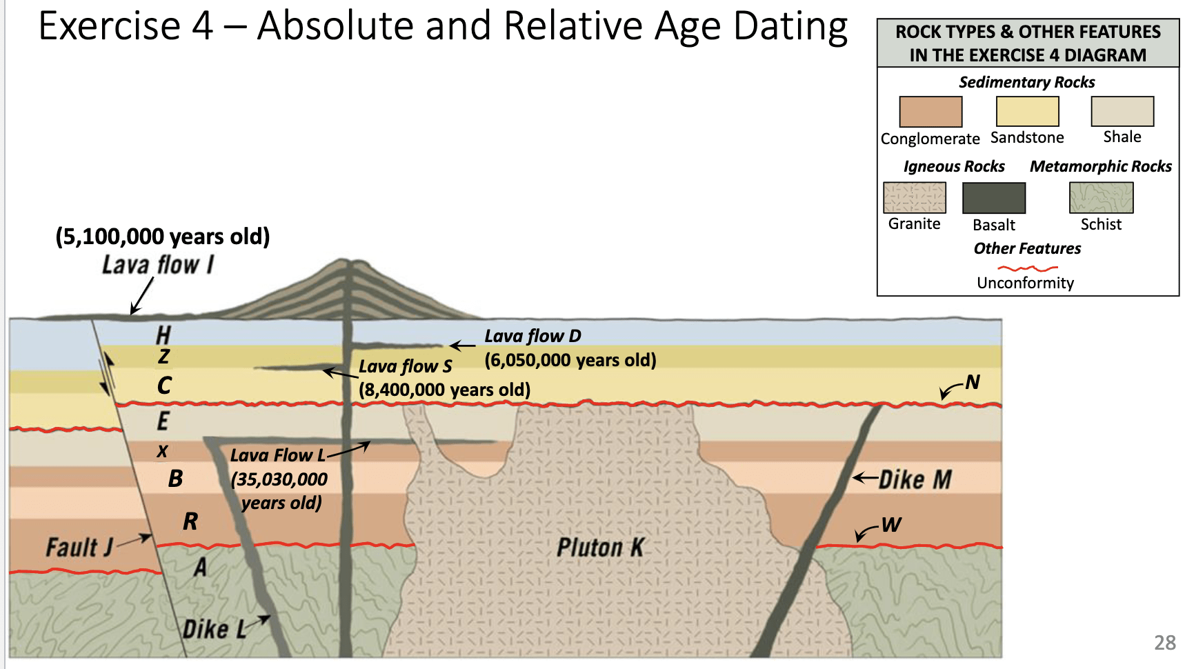 Sedimentary Igneous And Metamorphic Rocks Layers