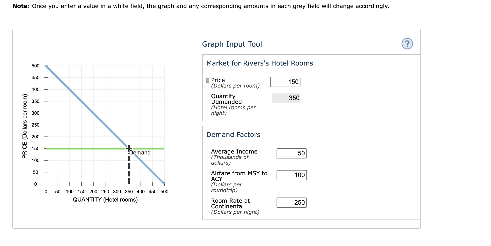 Solved The following graph input tool shows the daily demand