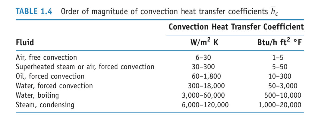 Problem 5 (20 Points) A Utlity Wants To Use Cogen...