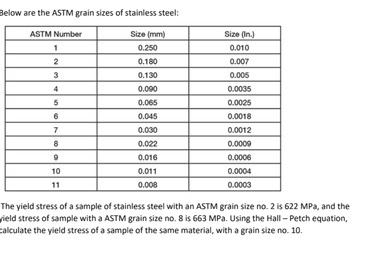 Solved Below are the ASTM grain sizes of stainless steel: | Chegg.com