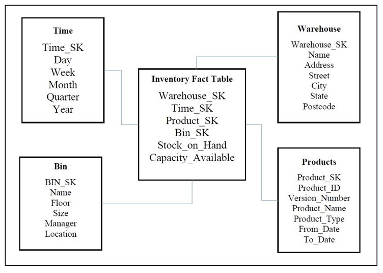 Solved What type of fact table is displayed below