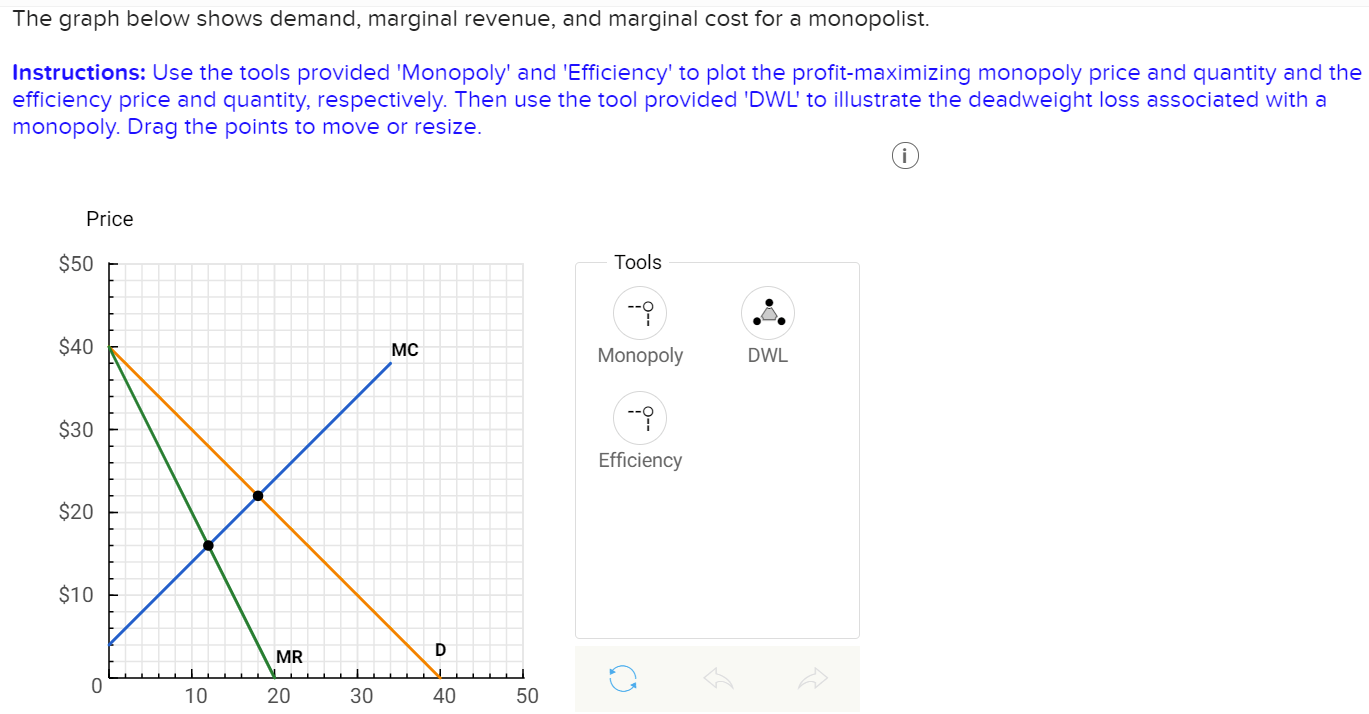 Solved The graph below shows demand, marginal revenue, and