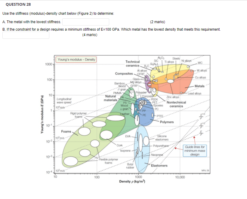 Solved QUESTION 28 Use the stiffness (modulus)density chart