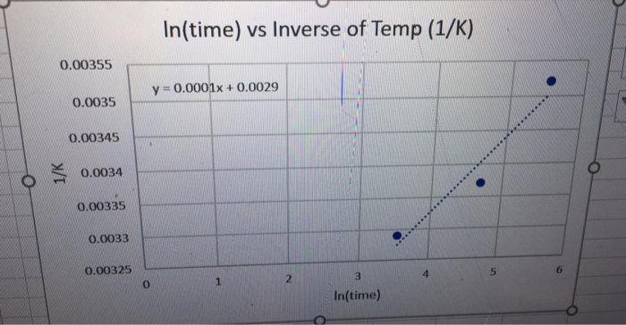 Solved A)Graph Ln(time) Vs 1/temp. And Determine The Slop...
