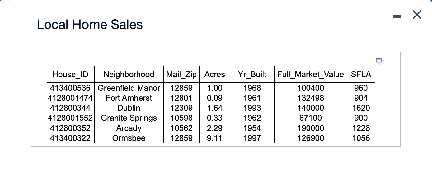Solved A real estate major collected information on some