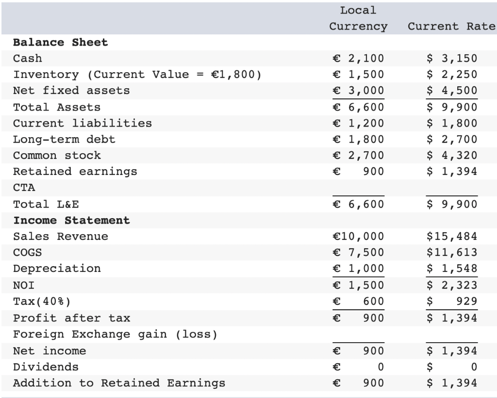 Solved Calculate the cumulative translation adjustment for