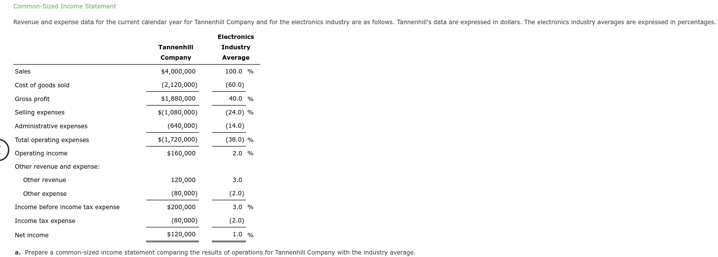 Solved CommonSized Statement Revenue and expense