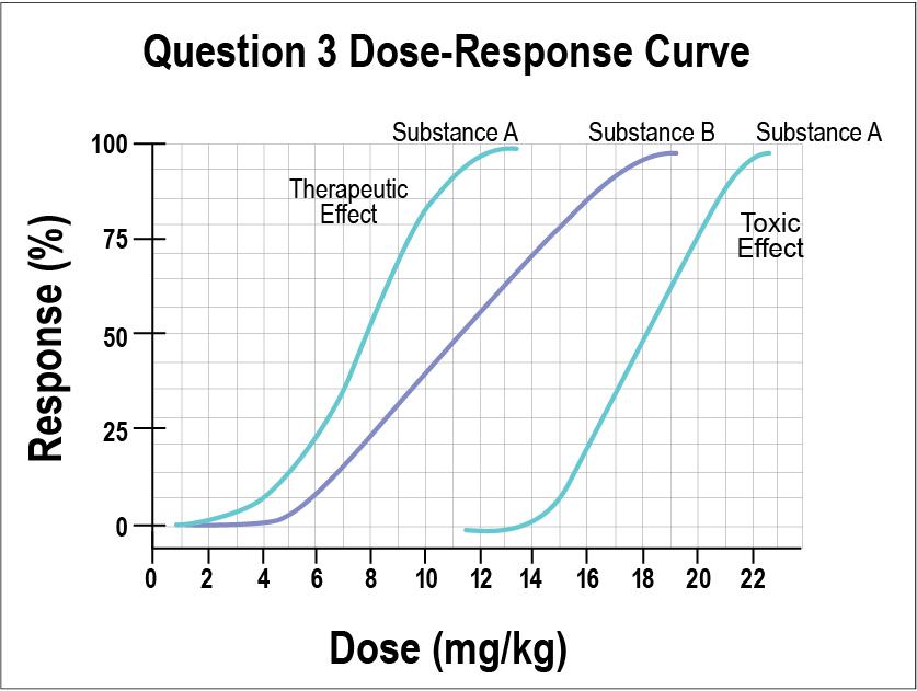 Solved Using the doseresponse curve above, answer the