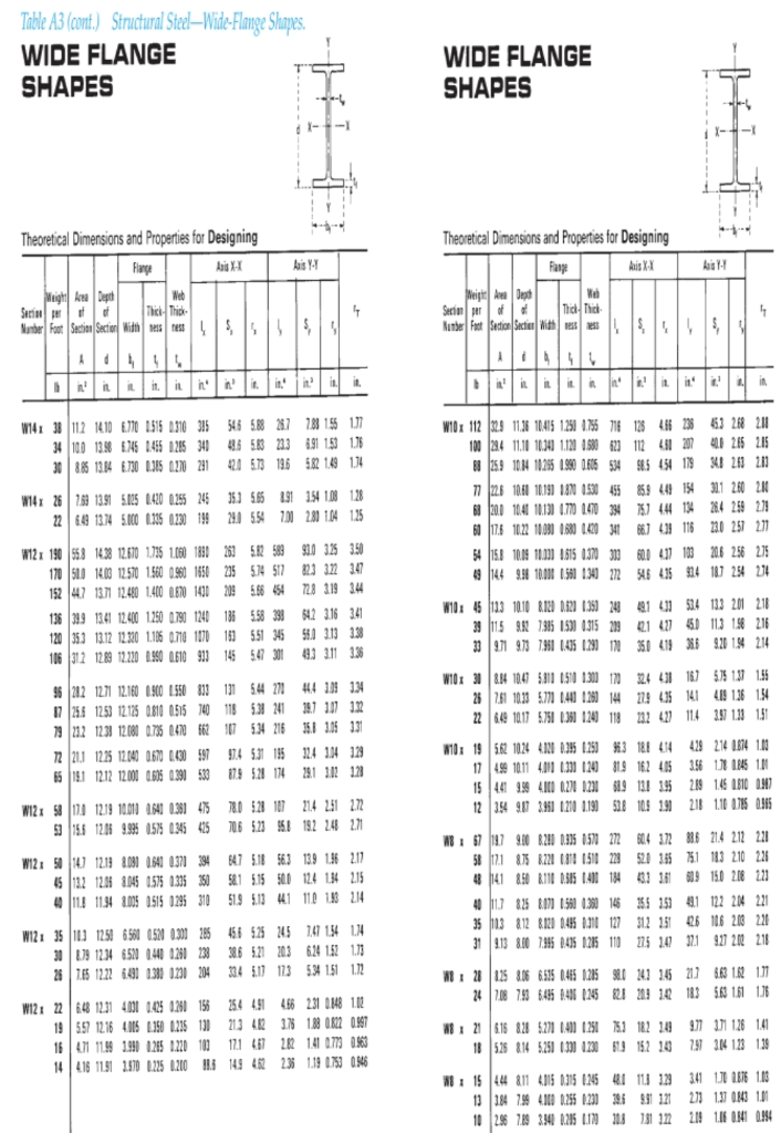 Wide Flange Beams Chart