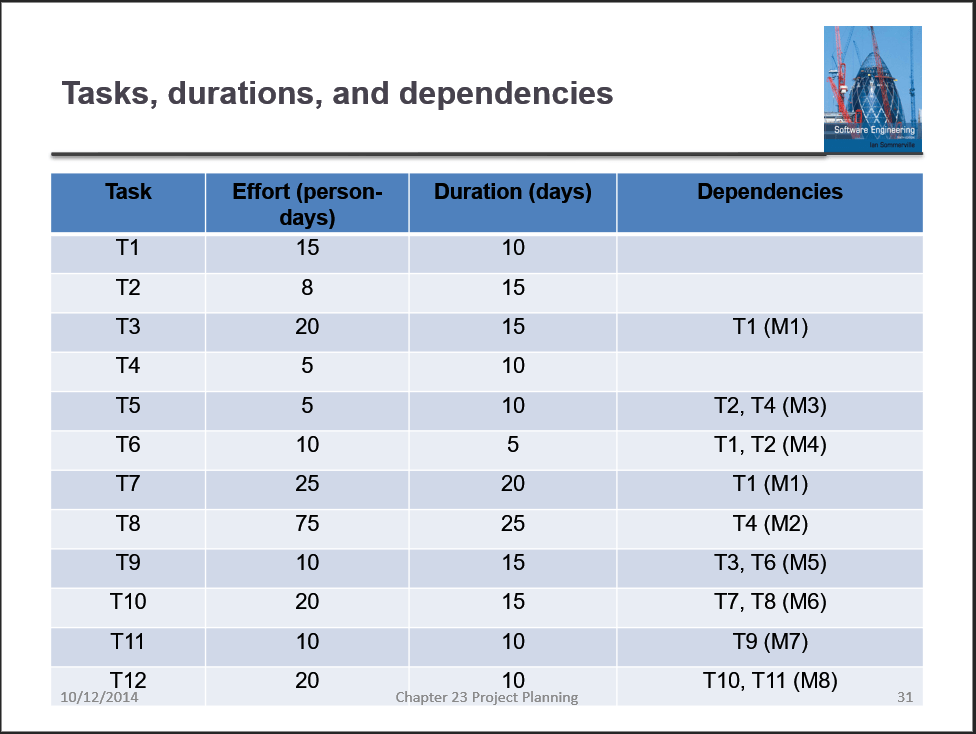 Tasks, durations, and dependencies ftware Engineering