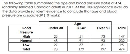 Solved The Following Table Summarized The Age And Blood | Chegg.com
