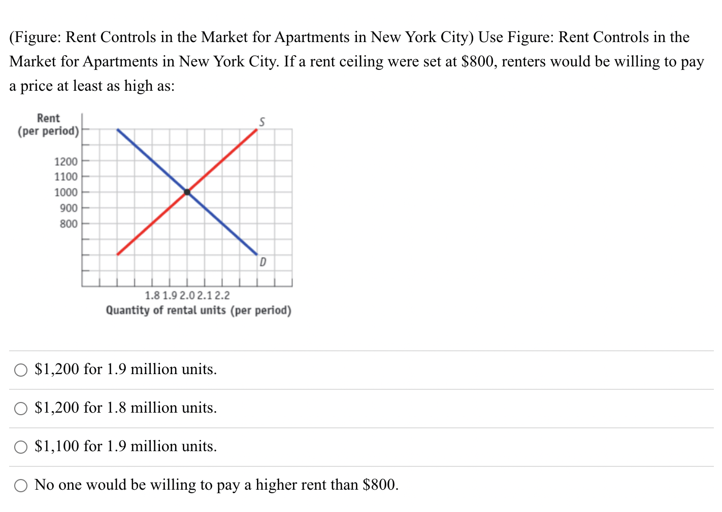 Solved (Figure Rent Controls in the Market for Apartments