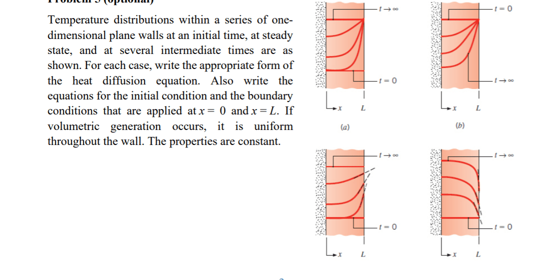 Solved f = 0 Temperature distributions within a series of