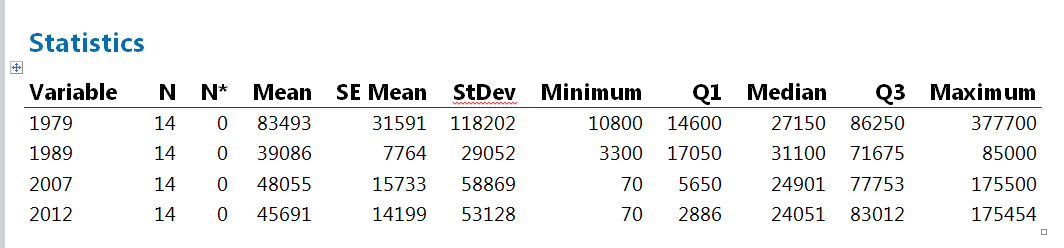 Solved Analyze the elephant population for each country from | Chegg.com