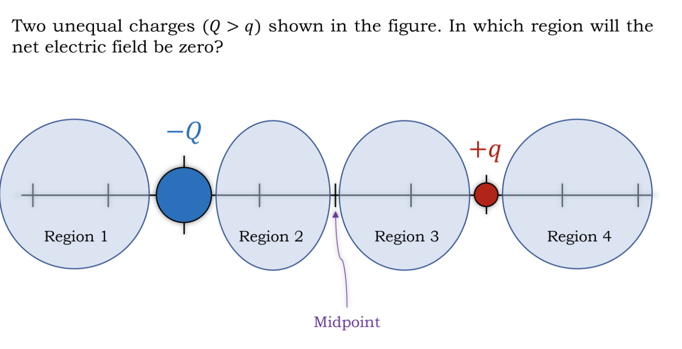 Solved Two unequal charges (Q > q) shown in the figure. In